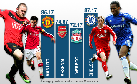 EPL Big4