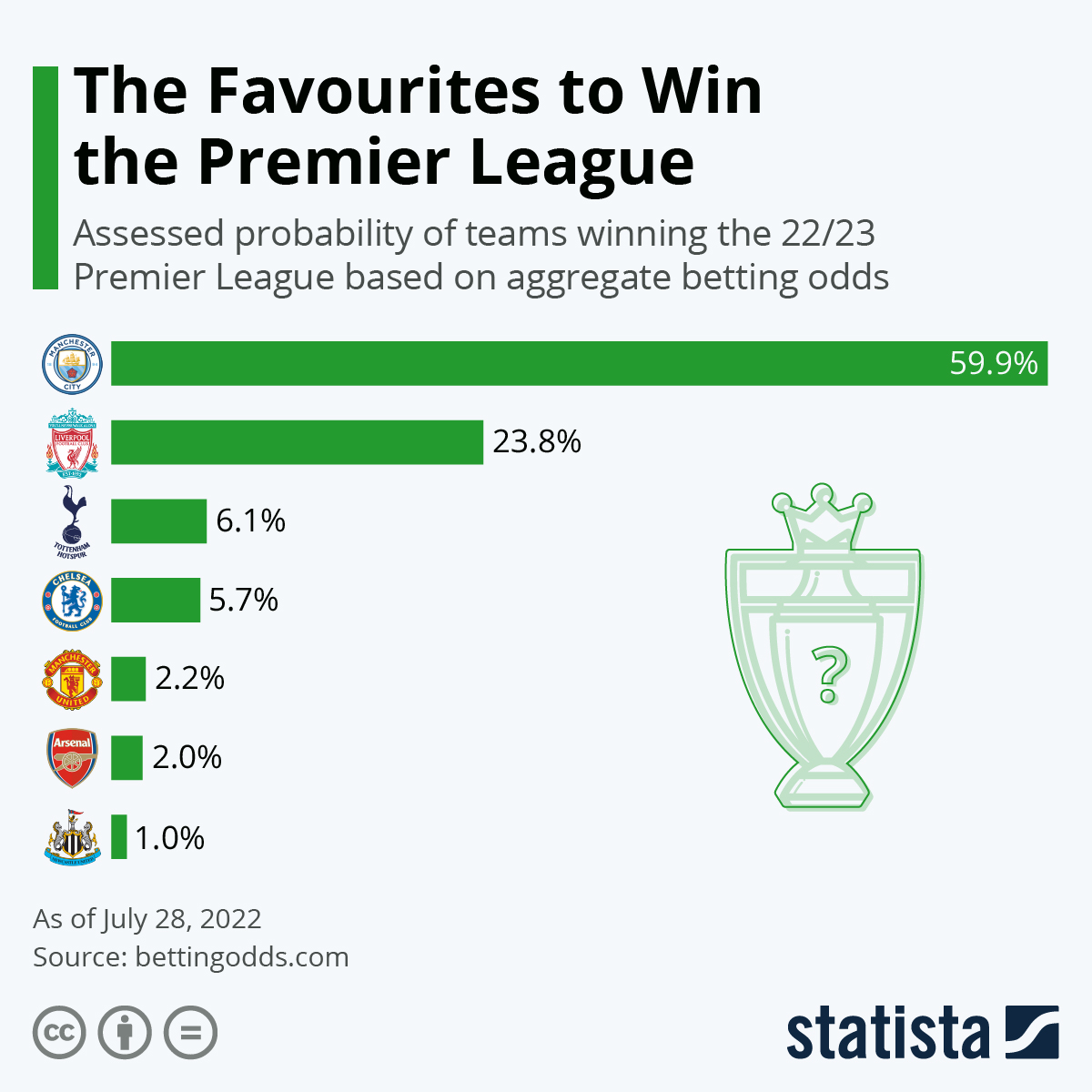 EPL Odds Winner 2019