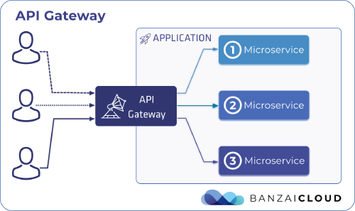 The very first: The API Gateway