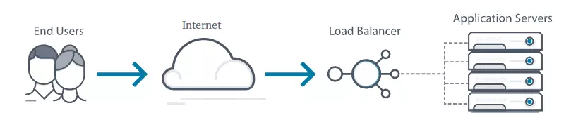 Load Balancer