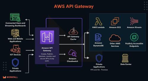API gateway with AWS